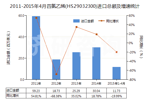 2011-2015年4月四氯乙烯(HS29032300)進(jìn)口總額及增速統(tǒng)計(jì)